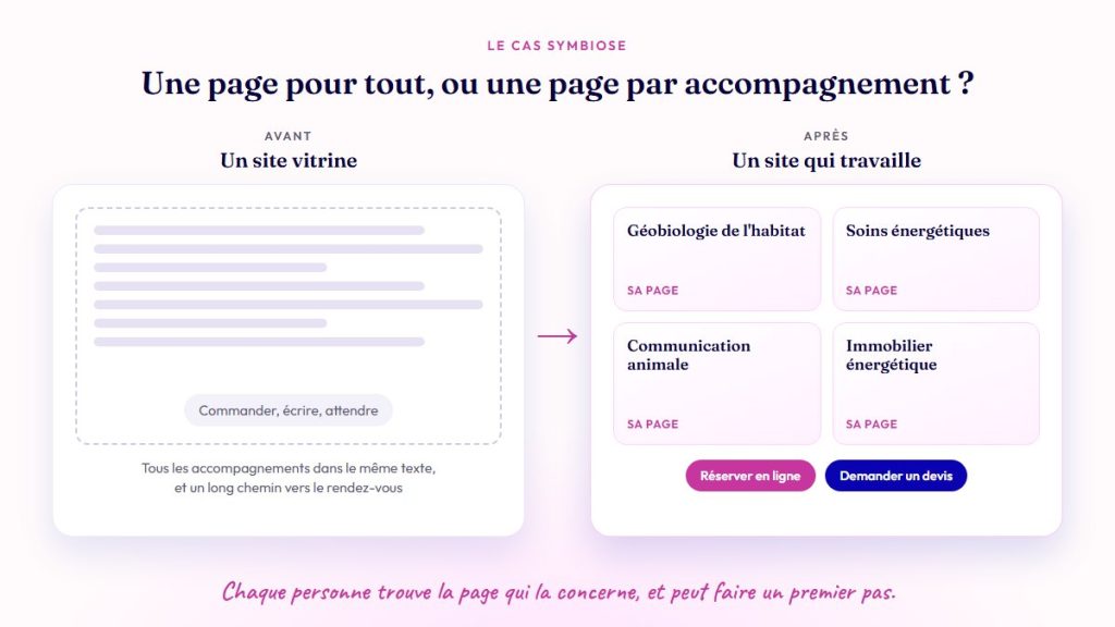 Schéma avant et après d'un site internet qui n'amène pas de clients : un seul texte pour tout, puis une page par accompagnement avec réservation en ligne et demande de devis